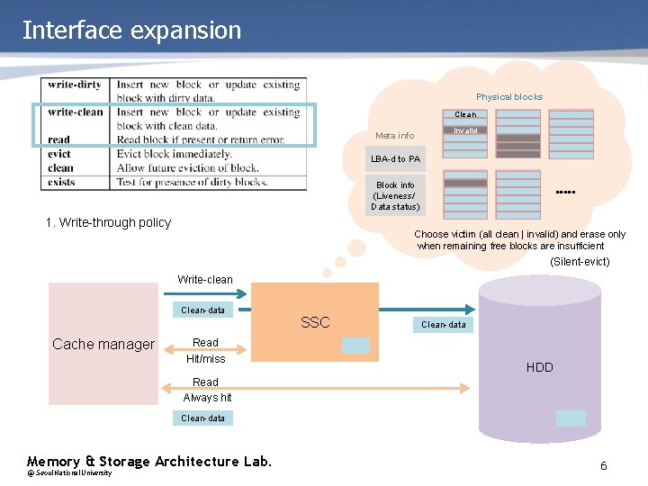 Interface expansion Physical blocks Clean Meta info Invalid LBA-d to PA Block info (Liveness/