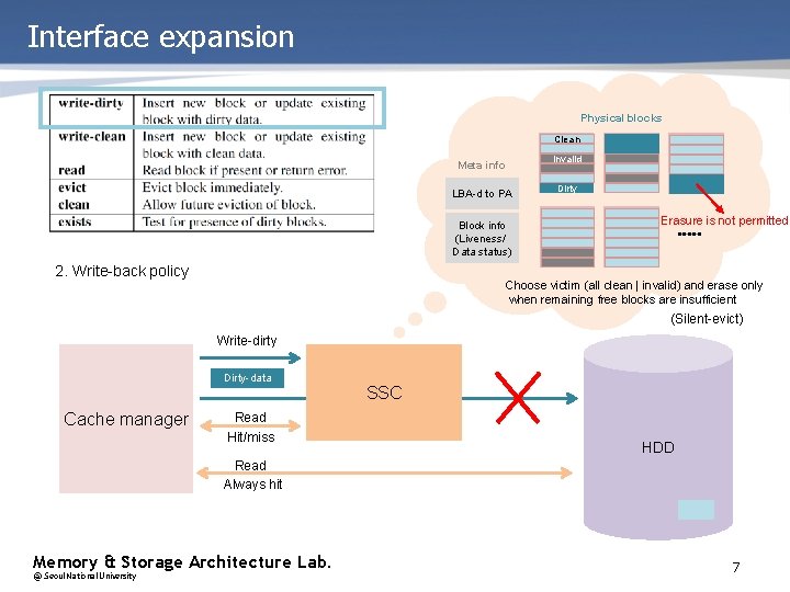 Interface expansion Physical blocks Clean Meta info LBA-d to PA Block info (Liveness/ Data