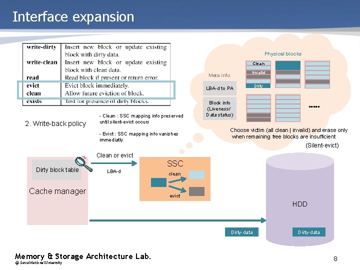 Interface expansion Physical blocks Clean Invalid Meta info LBA-d to PA 2. Write-back policy