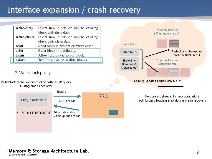Interface expansion / crash recovery Physical blocks (Checkpoint area) Meta info LBA-d to PA