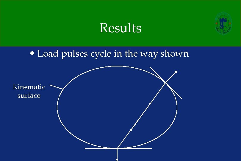 Results • Load pulses cycle in the way shown Kinematic surface 
