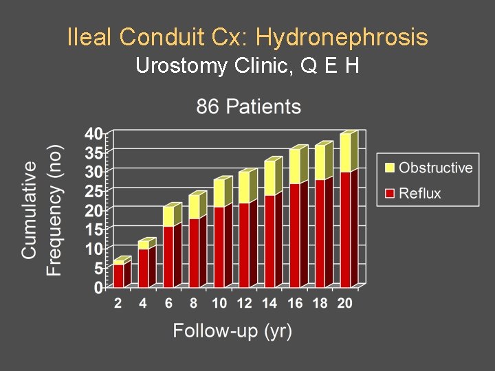 Ileal Conduit Cx: Hydronephrosis Urostomy Clinic, Q E H 