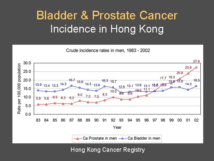 Bladder & Prostate Cancer Incidence in Hong Kong Cancer Registry 