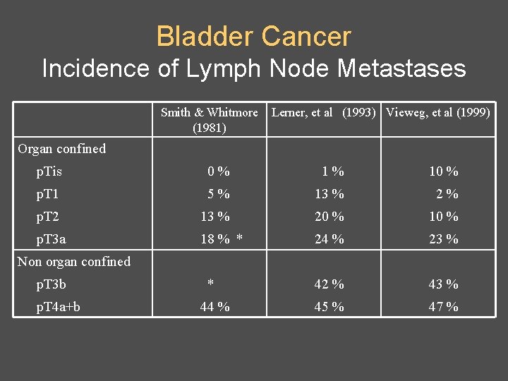 Bladder Cancer Incidence of Lymph Node Metastases Smith & Whitmore (1981) Lerner, et al