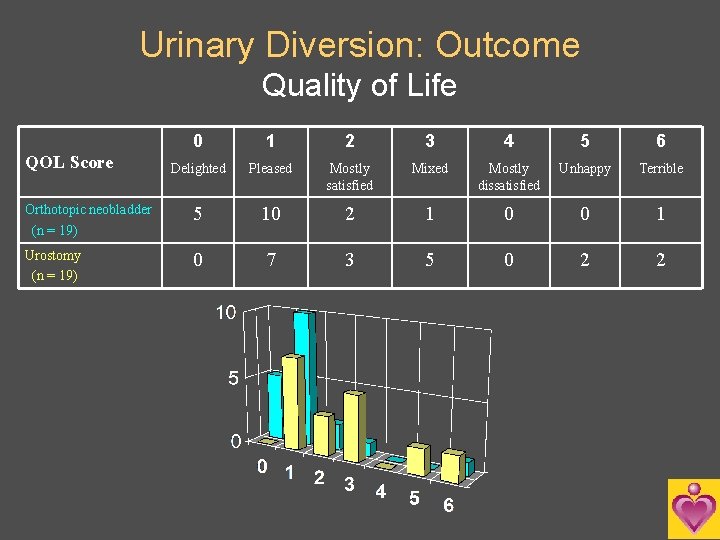 Urinary Diversion: Outcome Quality of Life 0 1 2 3 4 5 6 Delighted
