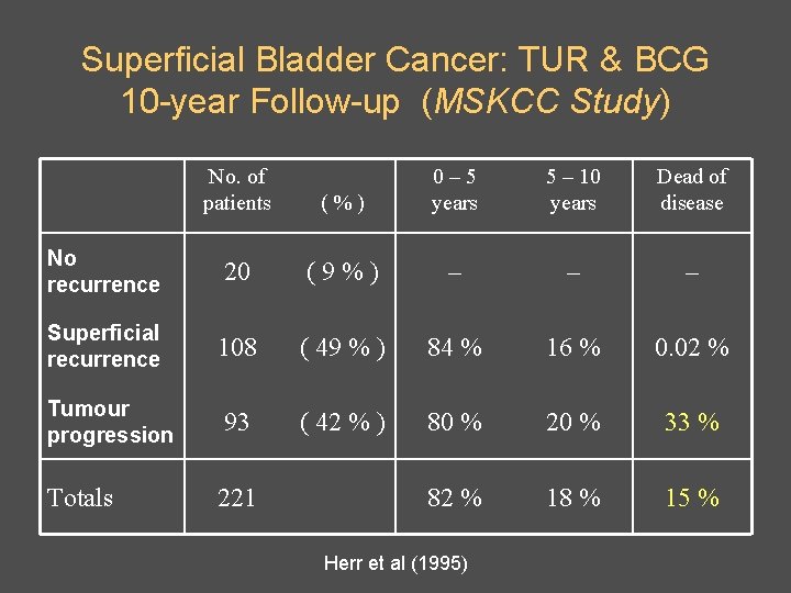 Superficial Bladder Cancer: TUR & BCG 10 -year Follow-up (MSKCC Study) No. of patients