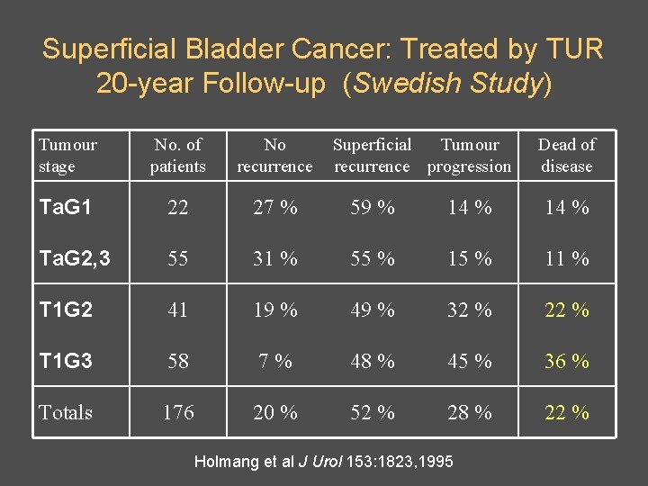 Superficial Bladder Cancer: Treated by TUR 20 -year Follow-up (Swedish Study) Tumour stage No.