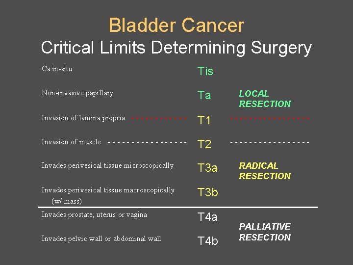 Bladder Cancer Critical Limits Determining Surgery Ca in-situ Tis Non-invasive papillary Ta Invasion of