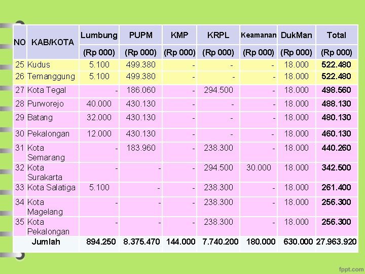 NO KAB/KOTA Lumbung (Rp 000) 25 Kudus 26 Temanggung 27 Kota Tegal 5. 100