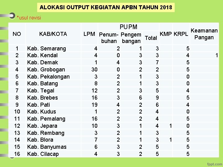 ALOKASI OUTPUT KEGIATAN APBN TAHUN 2018 *usul revisi PUPM NO 1 2 3 4