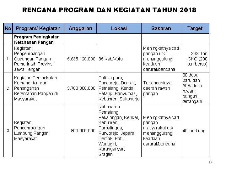 RENCANA PROGRAM DAN KEGIATAN TAHUN 2018 No Program/ Kegiatan 1. 2. 3 Program Peningkatan