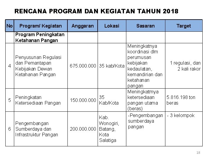 RENCANA PROGRAM DAN KEGIATAN TAHUN 2018 No Program/ Kegiatan Anggaran Lokasi Sasaran Target Program