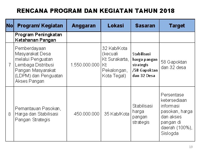 RENCANA PROGRAM DAN KEGIATAN TAHUN 2018 No Program/ Kegiatan Anggaran Lokasi Sasaran Target Program