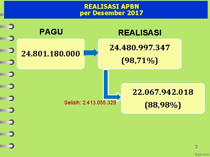 REALISASI APBN per Desember 2017 PAGU REALISASI 24. 801. 180. 000 24. 480. 997.