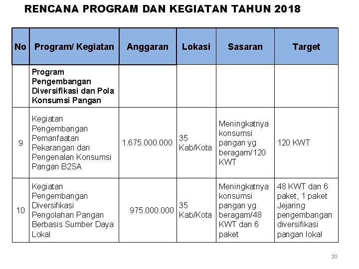 RENCANA PROGRAM DAN KEGIATAN TAHUN 2018 No Program/ Kegiatan Anggaran Lokasi Sasaran Target Program