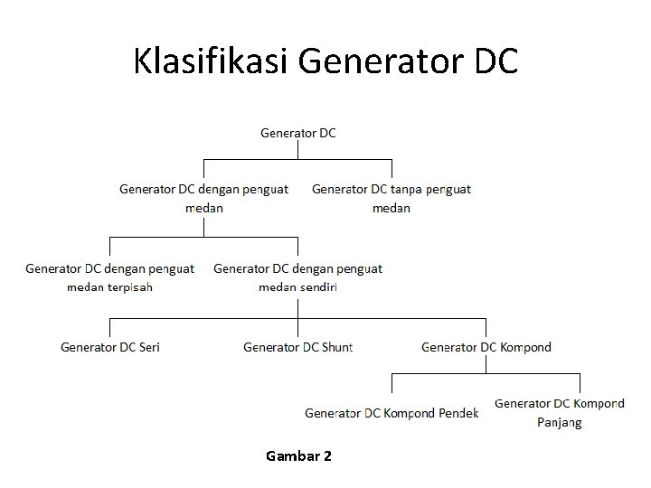 Klasifikasi Generator DC Gambar 2 