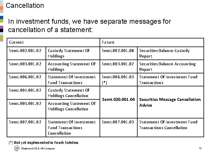Cancellation In investment funds, we have separate messages for cancellation of a statement: Current