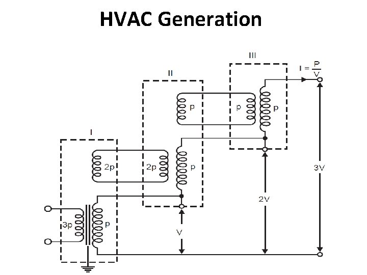 HVAC Generation Cascaded transformers 