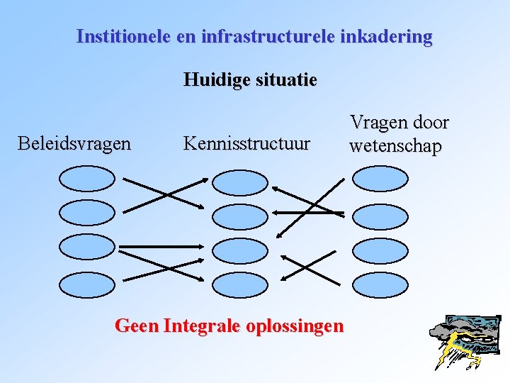 Institionele en infrastructurele inkadering Huidige situatie Beleidsvragen Kennisstructuur Geen Integrale oplossingen Vragen door wetenschap