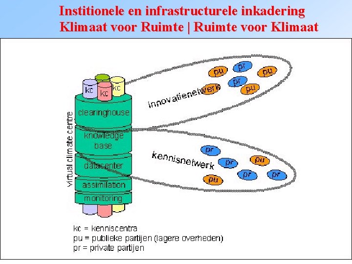 Institionele en infrastructurele inkadering Klimaat voor Ruimte | Ruimte voor Klimaat 