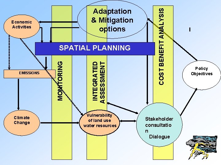 Economic Activities Climate Change INTEGRATED ASSESSMENT EMISSIONS MONITORING SPATIAL PLANNING Vulnerability of land use