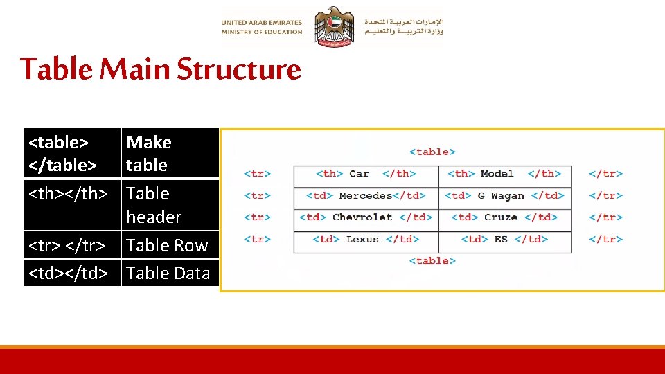 Table Main Structure <table> Make </table> table <th></th> Table header <tr> </tr> Table Row