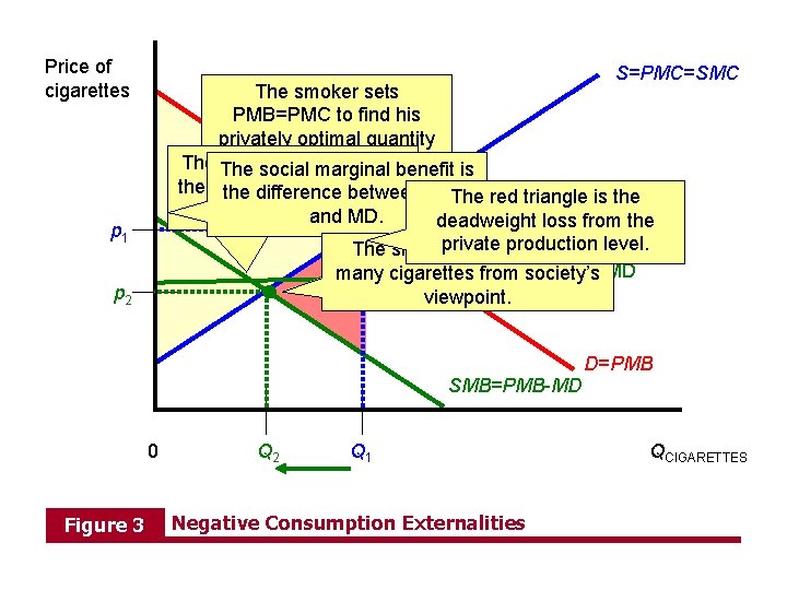 Price of cigarettes S=PMC=SMC The yellow smoker triangle sets is the surplus PMB=PMC to