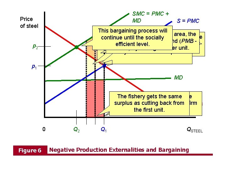 SMC = PMC + MD Price of steel S = PMC This bargaining process