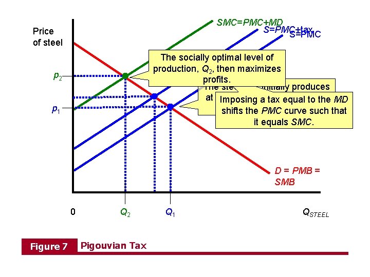SMC=PMC+MD S=PMC+tax S=PMC Price of steel The socially optimal level of production, Q 2,