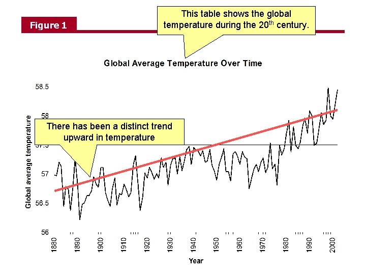 Figure 1 This table shows the global temperature during the 20 th century. There