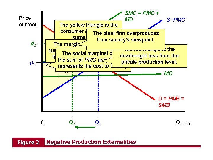 SMC = PMC + MD Price of steel S=PMC The yellow steeltriangle firm sets