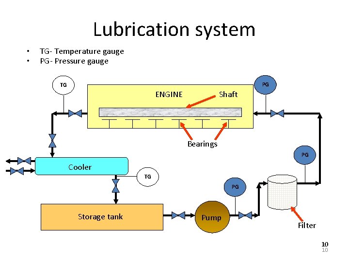 Lubrication system • • TG- Temperature gauge PG- Pressure gauge PG TG ENGINE Shaft