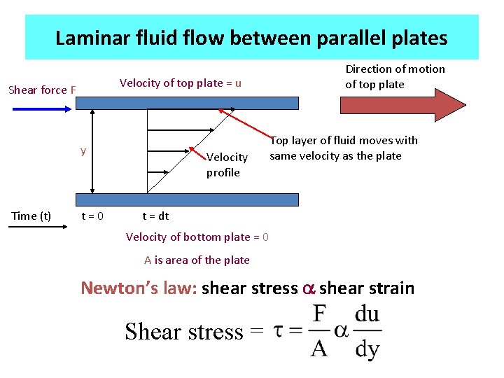 Laminar fluid flow between parallel plates Velocity of top plate = u Shear force