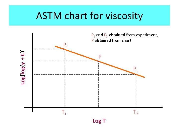 Log[log(n + C)] ASTM chart for viscosity P 1 and P 2 obtained from