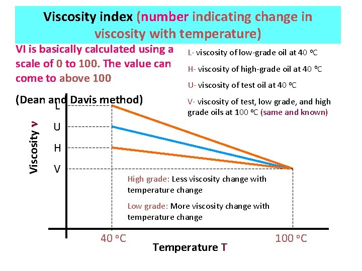 Viscosity index (number indicating change in viscosity with temperature) VI is basically calculated using