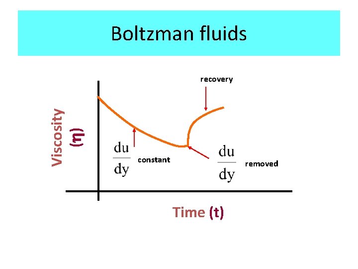 Boltzman fluids Viscosity (h) recovery constant removed Time (t) 