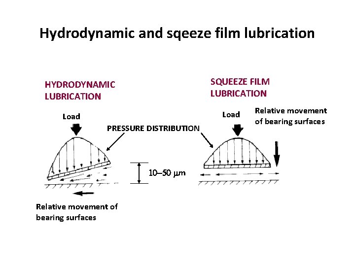 Hydrodynamic and sqeeze film lubrication SQUEEZE FILM LUBRICATION HYDRODYNAMIC LUBRICATION Load PRESSURE DISTRIBUTION 10