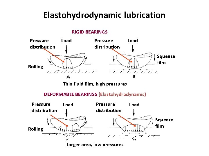 Elastohydrodynamic lubrication RIGID BEARINGS Pressure distribution Load Squeeze film Rolling Thin fluid film, high