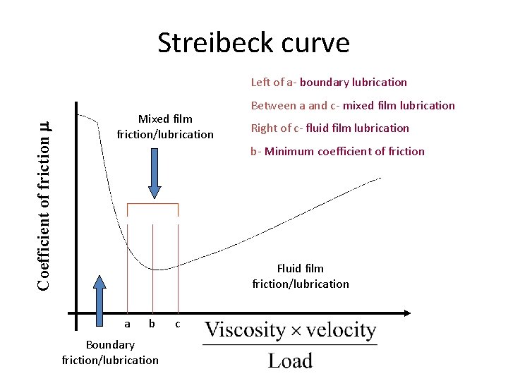 Streibeck curve Coefficient of friction m Left of a- boundary lubrication Mixed film friction/lubrication