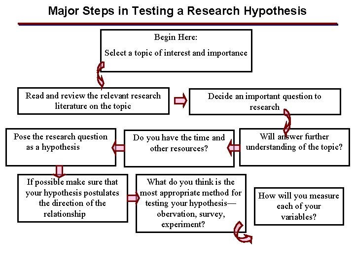 Major Steps in Testing a Research Hypothesis Begin Here: Select a topic of interest