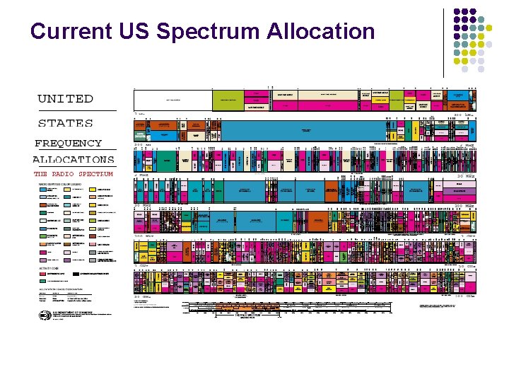 Current US Spectrum Allocation 