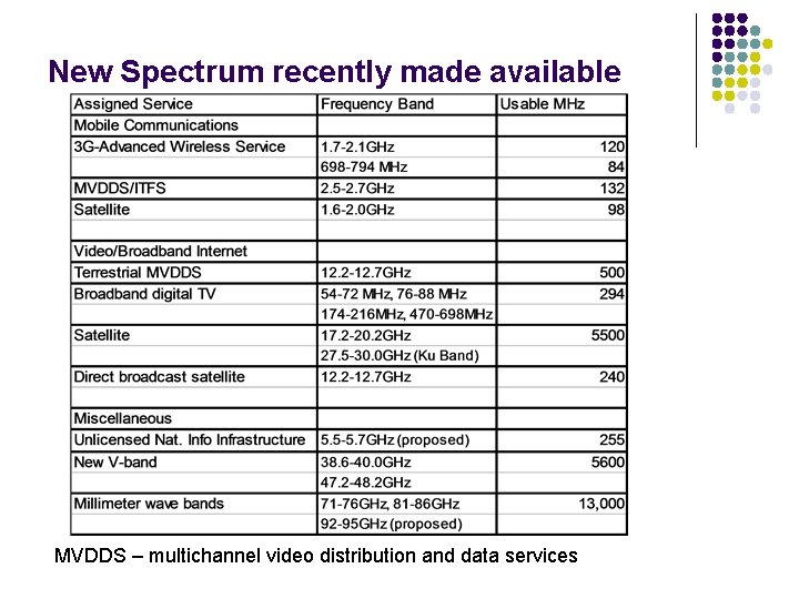 New Spectrum recently made available MVDDS – multichannel video distribution and data services 