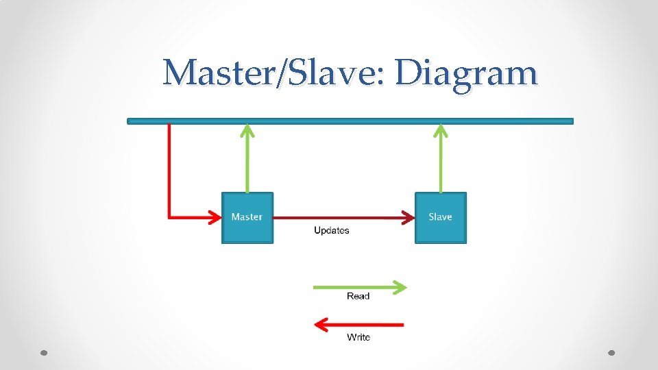 Master/Slave: Diagram 