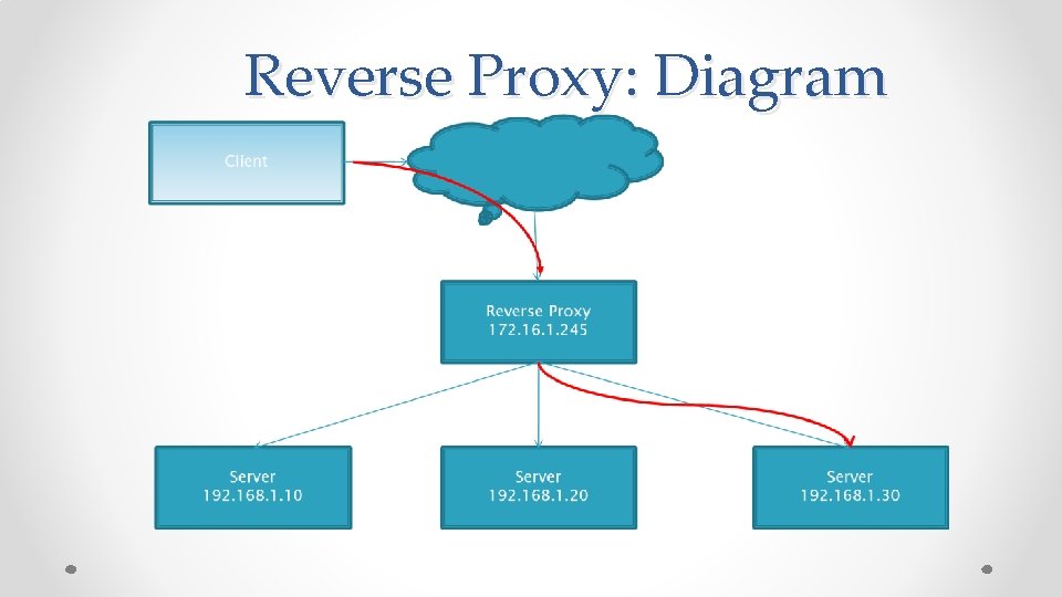 Reverse Proxy: Diagram 