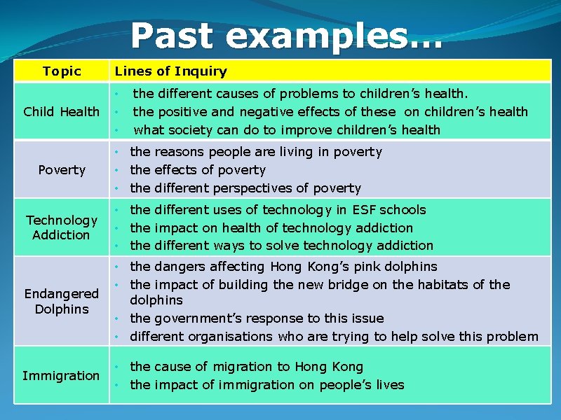 Past examples… Topic Child Health Poverty Technology Addiction Lines of Inquiry • • •