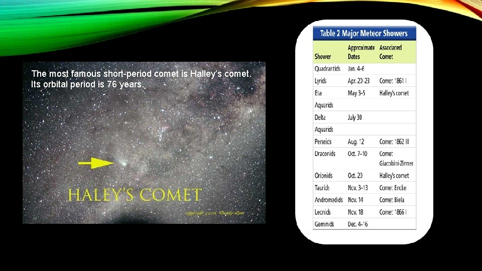 The most famous short-period comet is Halley’s comet. Its orbital period is 76 years.