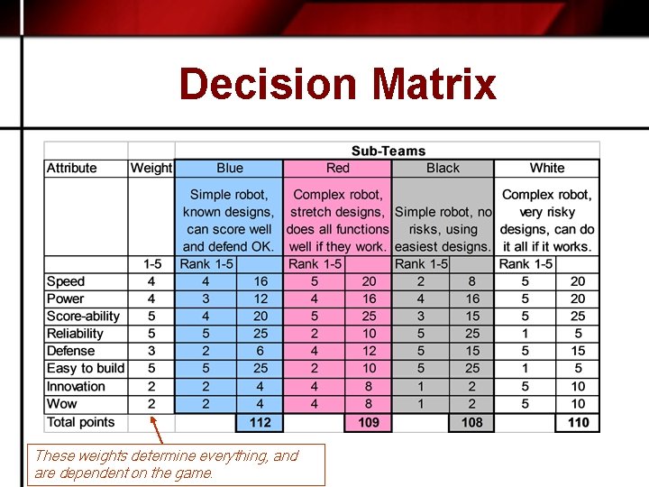 Decision Matrix These weights determine everything, and are dependent on the game. 