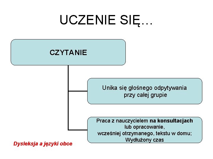 UCZENIE SIĘ… CZYTANIE Unika się głośnego odpytywania przy całej grupie Dysleksja a języki obce