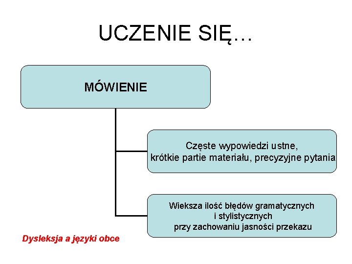 UCZENIE SIĘ… MÓWIENIE Częste wypowiedzi ustne, krótkie partie materiału, precyzyjne pytania Wieksza ilość błędów