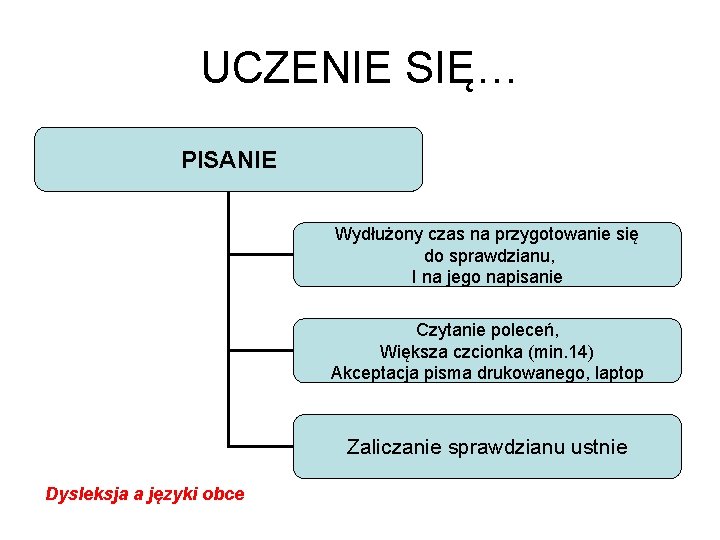 UCZENIE SIĘ… PISANIE Wydłużony czas na przygotowanie się do sprawdzianu, I na jego napisanie